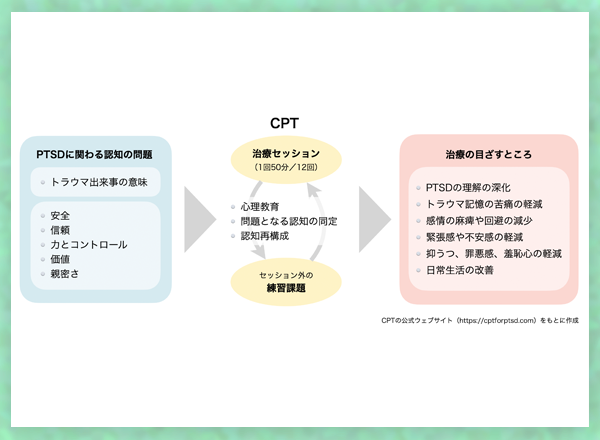 本邦のPTSDの心理療法に新たな選択肢 −認知処理療法（CPT）の実行可能性を確認−