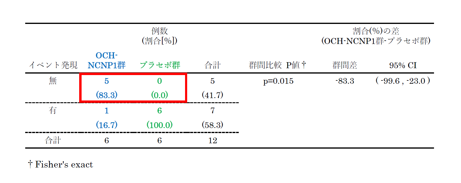 二次性進行型MS患者におけるNEDA達成割合の表