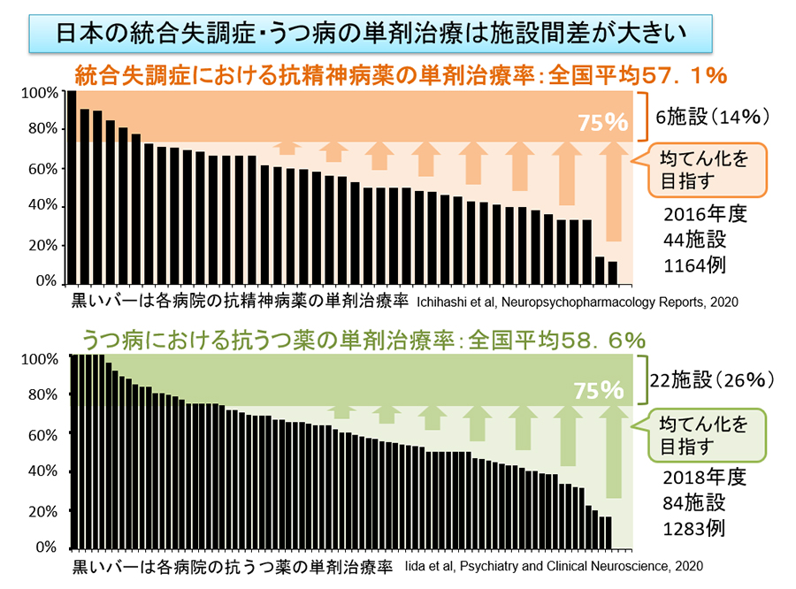 日本の各施設の統合失調症・うつ病の単剤治療率のグラフ