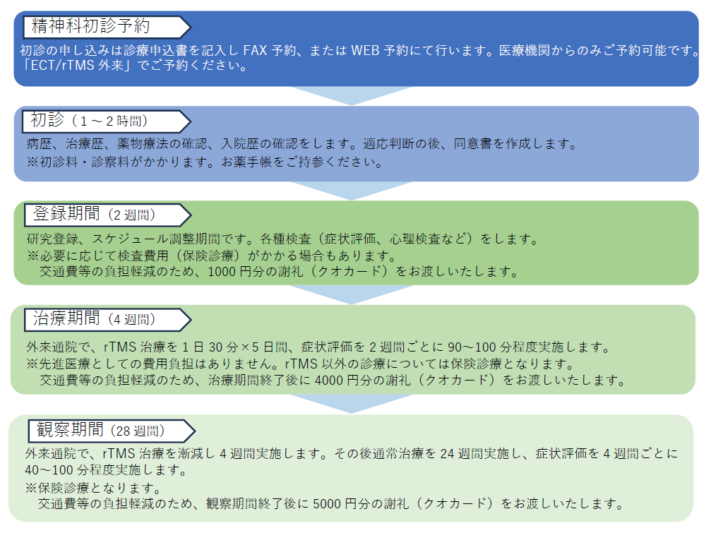 患者さんの治療ステップの図