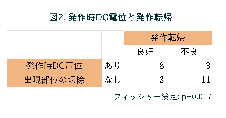 発作時DC電位と発作転帰の表