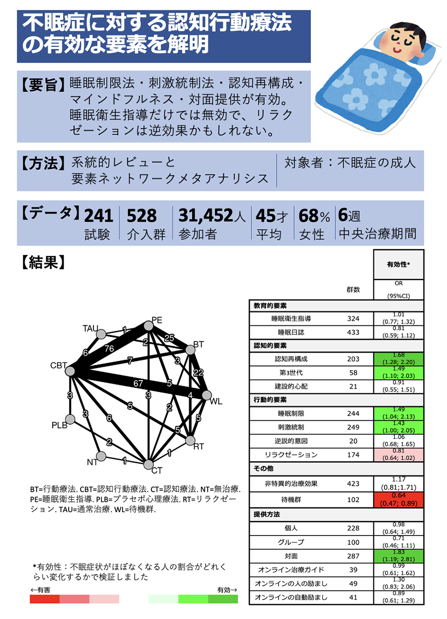 図1：不眠症に対する認知行動療法の有効な要素を解明