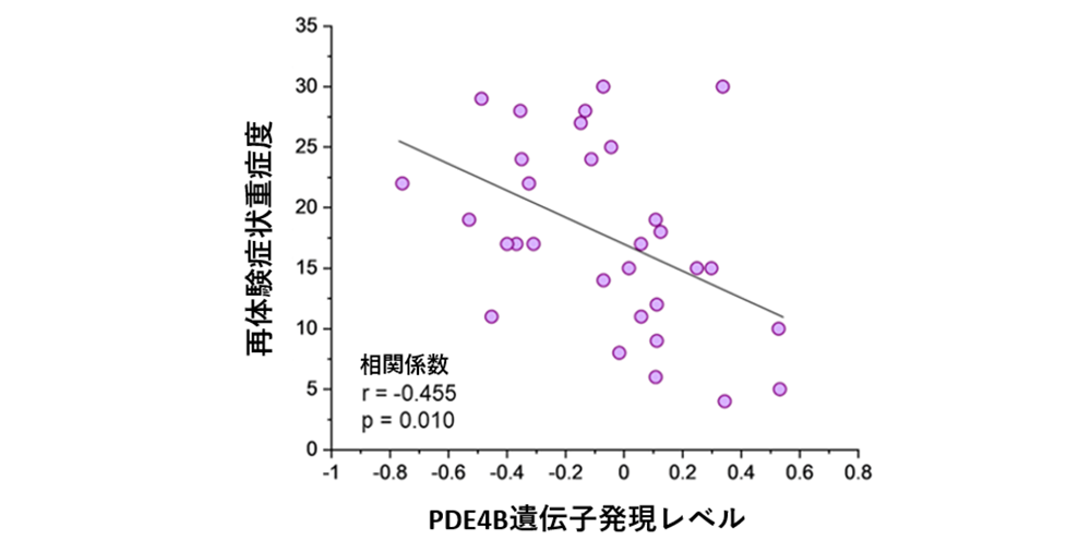 PDE4B遺伝子発現レベルと PTSD再体験症状との相関を示す散布図